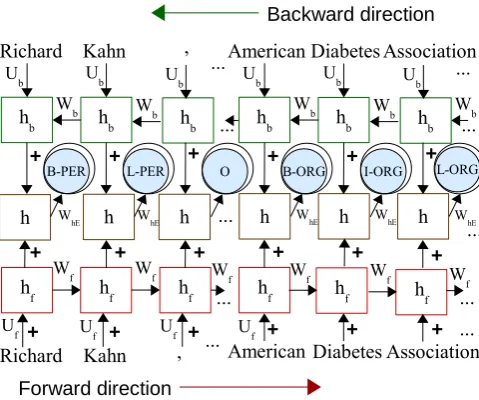 Figure 12: R-biRNN. Disintegrating TF-MTRNN (Figure 3) to illustrate that it is comprised of R-biRNN for entity learning.(...) indicates remaining words in the sentence (Figure 1).