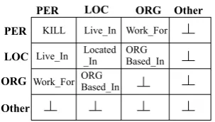 Table 1: Entity-Relation Table for the example in Figure 1. Demonstrates the word-level relation classiﬁcation via a Table-Filling problem