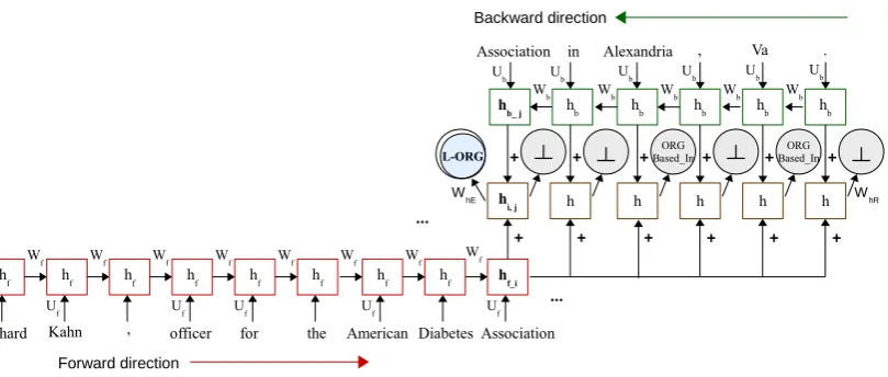 Figure 3: The Table Filling Multi-Task Recurrent Neural Network (TF-MTRNN) for joint entity and word-level relationiobtain Table 1.extraction