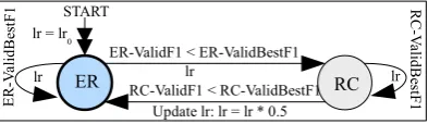Figure 7: Piggybacking approach to model label depen-dencies from relations to entities