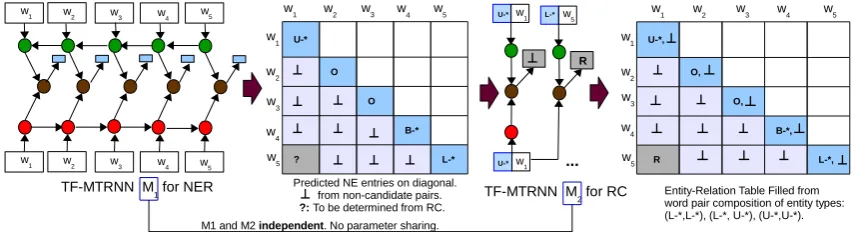 Figure 9: Pipeline Approach in End-to-End Relation Extraction.