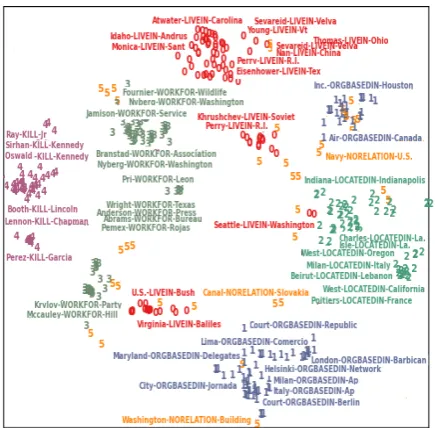 Figure 11:T-SNE view of the semantic entity-relation2space for the combined hidden representations of each wordpair composition