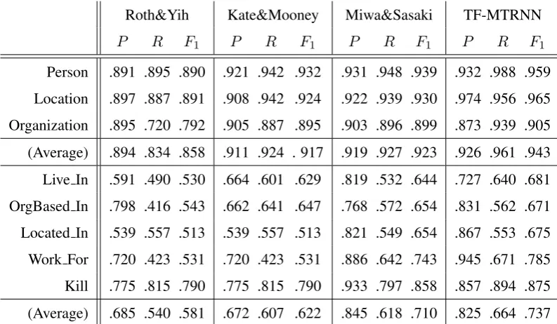 Table 2: State-of-the-art comparison for EE and RE on CoNLL04 dataset.