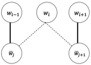 Figure 2: Producing additional alignments (wiw – ¯j w ,iw – ¯j +1 )