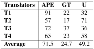 Table 3: Outcome of polling with four expert translators for 145 sentences.