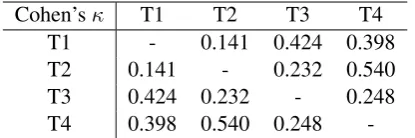 Table 5: Post editing statistics over GT and SC-APE.