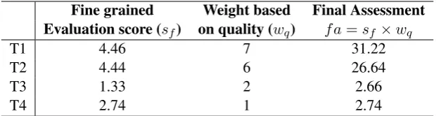 Table 6: Assessment of the post-editors based on their performance and quality.