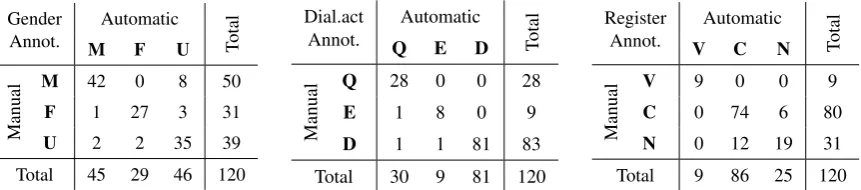 Table 1: Annotation distributions of the dialogue benchmarks. a) Main characters are speakers with 20or more utterances