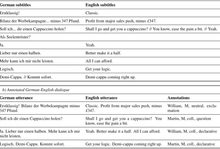Table 3: Example dialogue from Notting Hill; a) original sentences in the OpenSubtitles corpus, where// indicates a sentence boundary in many-to-one or one-to-many alignments, and b) ﬁnal annotated utter-ances generated in our annotation pipeline, annotate