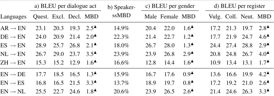Table 5: BLEU for dialogue acts, speakers, gender, and register, translated using baseline SMT trainedand tuned on OpenSubtitles corpora