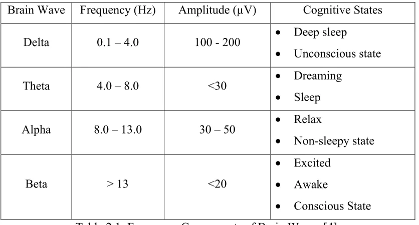 Table 2.1: Frequency Components of Brain Waves [4]. 