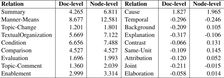 Table 3: Relative F-scores improvements (%) at different ﬁltering granularities