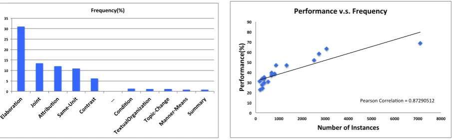 Figure 3: Performance versus Frequency for eachrelation