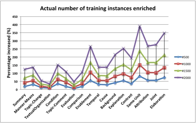 Figure 6: Changes in relative F-score with varying ﬁltering agreement score threshold