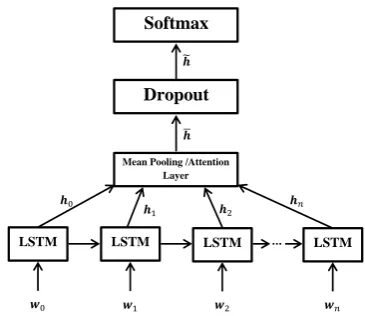 Figure 1: LSTM-based neural network model.