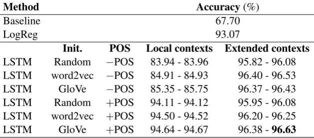 Table 3: Precision, Recall, and F1 results by class. We only show the ‘none’ class results of the baseline,as the baseline is to label everything as ‘none’