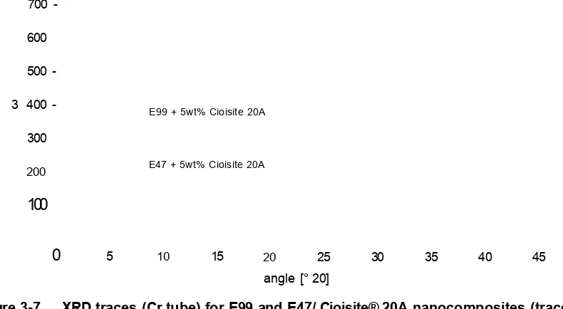 Figure 3-7 XRD traces (Cr tube) for E99 and E47/ Cioisite® 20A nanocomposites (traces 