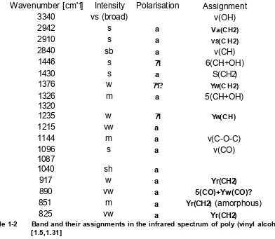 Table 1-2 Band and their assignments in the infrared spectrum of poly (vinyl alcohol) 