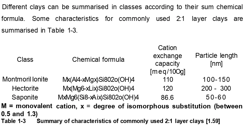 Table 1-3 Summary of characteristics of commonly used 2:1 layer clays [1.59]