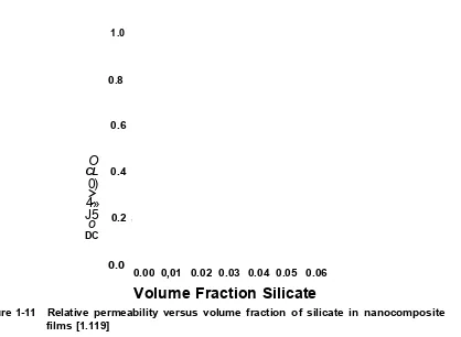 Figure 1-11 Relative permeability versus volume fraction of silicate in nanocomposite films [1.119]