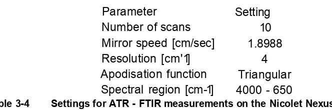 Table 3-4 Settings for ATR -  FTIR measurements on the Nicolet Nexus
