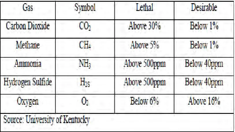 Table 2.1: Characteristic of Closed Poultry House.  