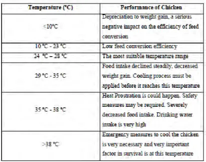 Table 2.2: Chicken Performance at Different Temperature. 