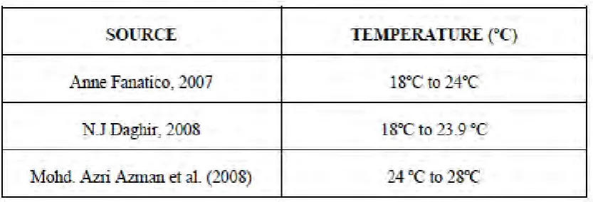 Table 2.3: Specification of Temperature. 