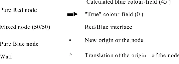 Figure 3.18: Shifting the origin of nodes next to walls of 1/2  a node away from the wall refines the balance of the colour-field definition and solves the problem of calculating the colour-field near a no-slip boundary.