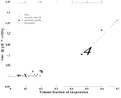 Figure 5.2 shows the expected increase in (3 with increasing <I> (which is qualitatively 