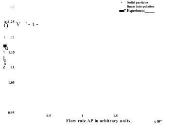 Figure 5.3: Dependance of the blunting against the flow rate of the suspension. Case of‘solid particles' (i.e