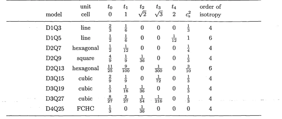 Table 1. LBGK lattice parameters for a selection of commonly used models indicating the lattice shape, velocity directions and equilibrium distribution weights