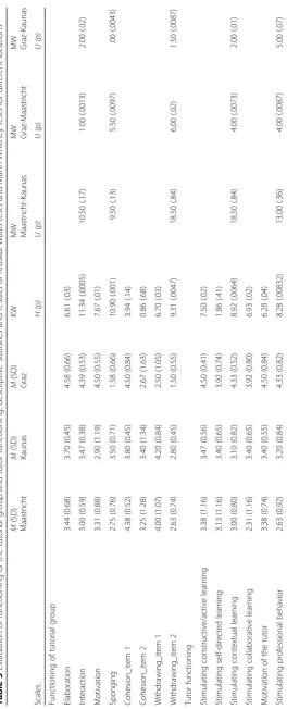 Table 3 Evaluation of functioning of the tutorial group and tutor functioning: descriptive statistics and results of Kruskal-Wallis tests and Mann-Whitney tests for different locations