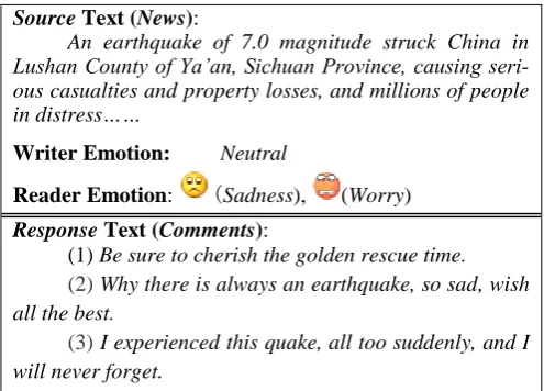 Figure 1:  An example of a news article, together with its writer and reader emotions 