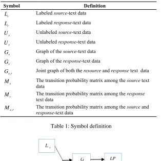Figure 2: The framework of single-view label propagation approach to semi-supervised learning on  reader emotion classification 