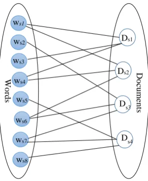 Figure 3: The word-document bipartite graph  
