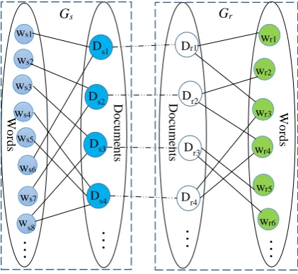 Figure 5: The framework of our two-view label propagation approach to semi-supervised learning on reader emotion classification 
