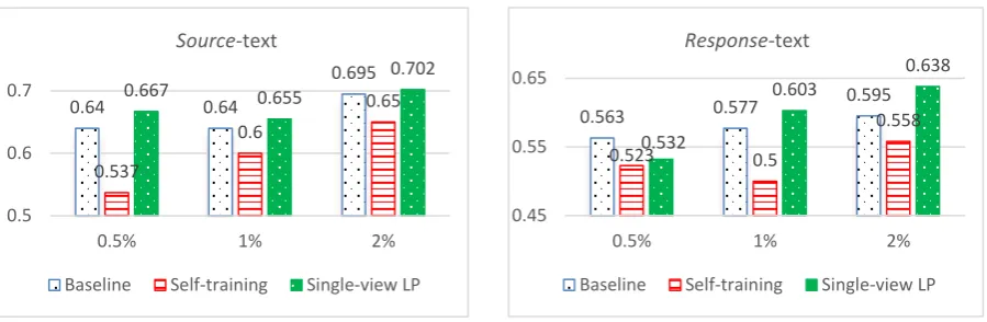 Figure 7: Performance comparison of different semi-supervised learning approaches to reader emotion classification when only one view is utilized 