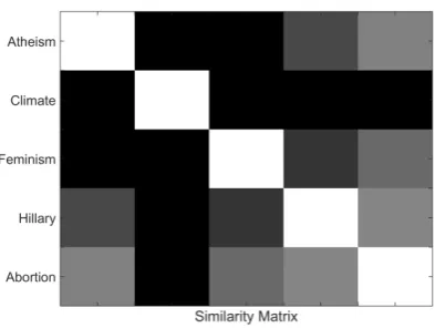 Figure 2: Similarity matrix of the weight vectors for task A targets. Lighter color denotes higher similarity.