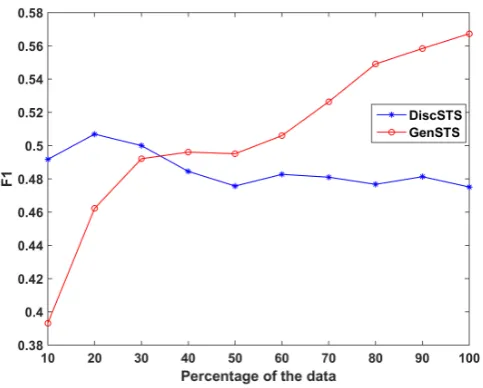 Figure 3: Comparison of GenSTS and DiscSTS on Task b. F1 is plotted against the amount of training data, i.e., percentageof the noisy-labeled data actually used for training