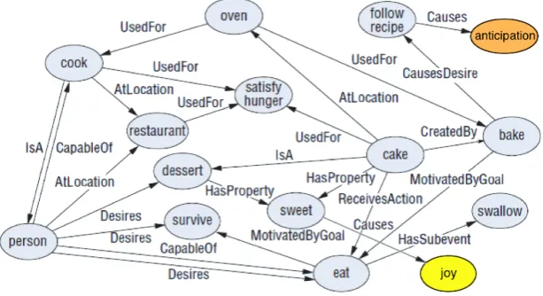 Figure 1: A sketch of the AffectNet graph showing part of the semantic network for the concept cake.