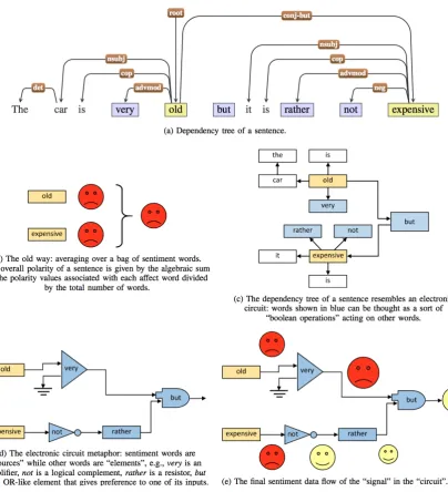 Figure 3: In sentic patterns, the structure of a sentence is like an electronic circuit where logical operatorschannel sentiment data-ﬂows to output an overall polarity.