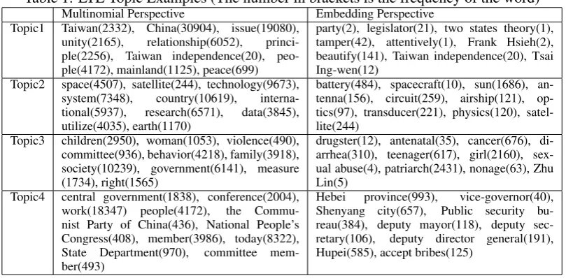Table 1: LTE Topic Examples (The number in brackets is the frequency of the word)Multinomial PerspectiveEmbedding Perspective