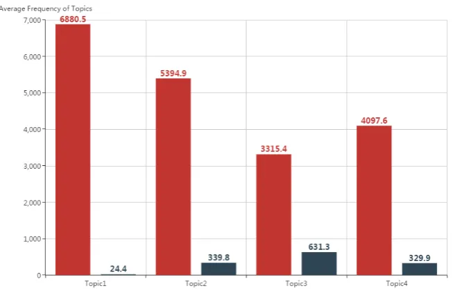 Figure 1: Average Word Frequency of the Two Perspectives