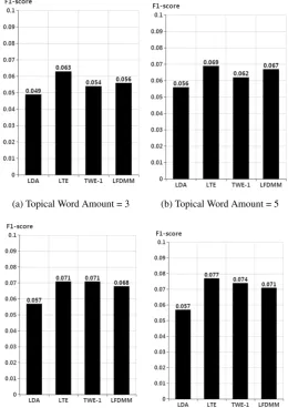 Figure 3: Topical Word Extraction