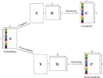 Figure 1: Illustration of word denoising embeddings methods, with complete word denoising embed-dings at the top, and overcomplete word denoising embeddings at the bottom.