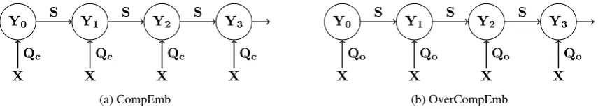 Figure 2: Architecture of the ﬁlters with the ﬁxed depth T=3.