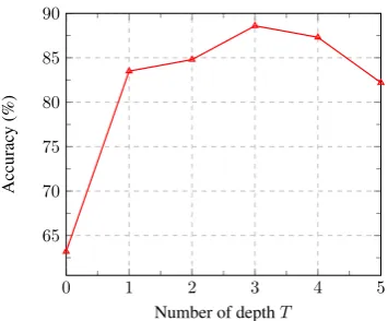 Figure 4: Effects of the ﬁlter with depth Ton ﬁltering noise.