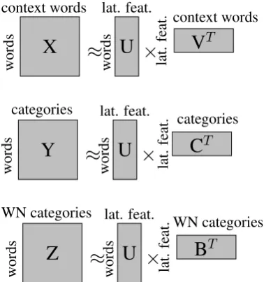 Figure 2: Visual overview of the matrix decomposition usedfor semantic categorization on three matrices.