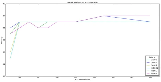 Figure 3: Accuracy of MRMF with different kand αx parameter values on the SC53 dataset